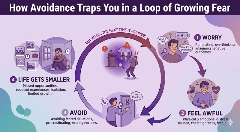How avoidance traps you in a loop of growing fear: worry, feel awful, avoid, life gets smaller — and the cycle repeats