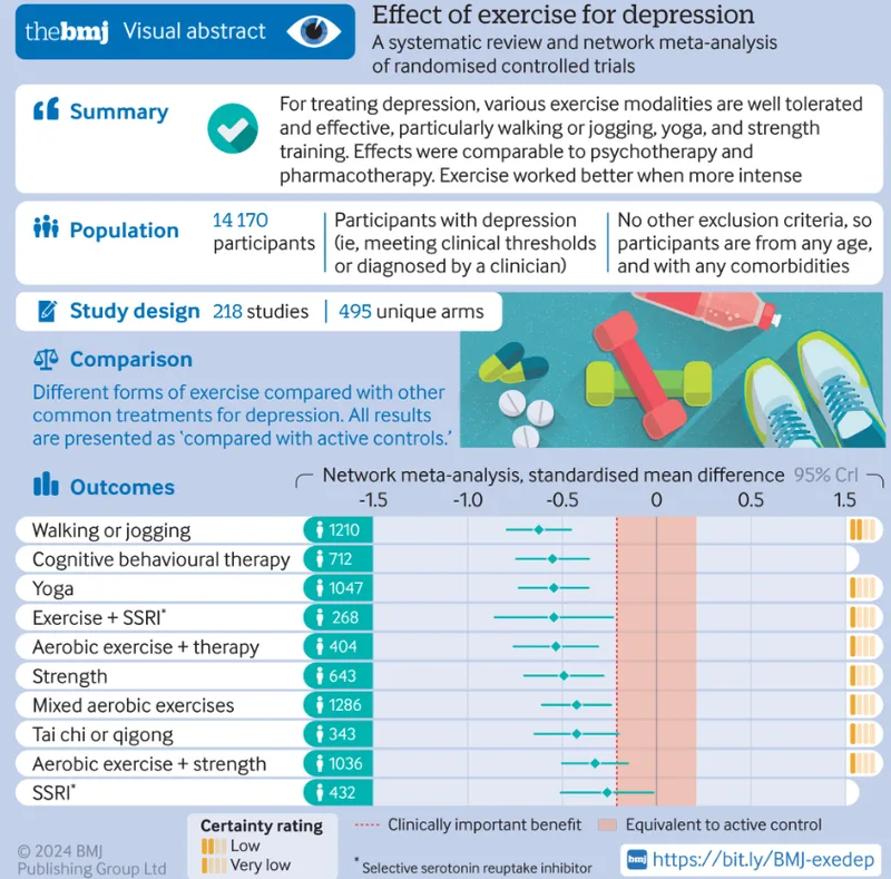 Visual abstract from The BMJ: network meta-analysis of 218 studies showing that walking, jogging, yoga, and strength training produce effects comparable to CBT and SSRIs for depression